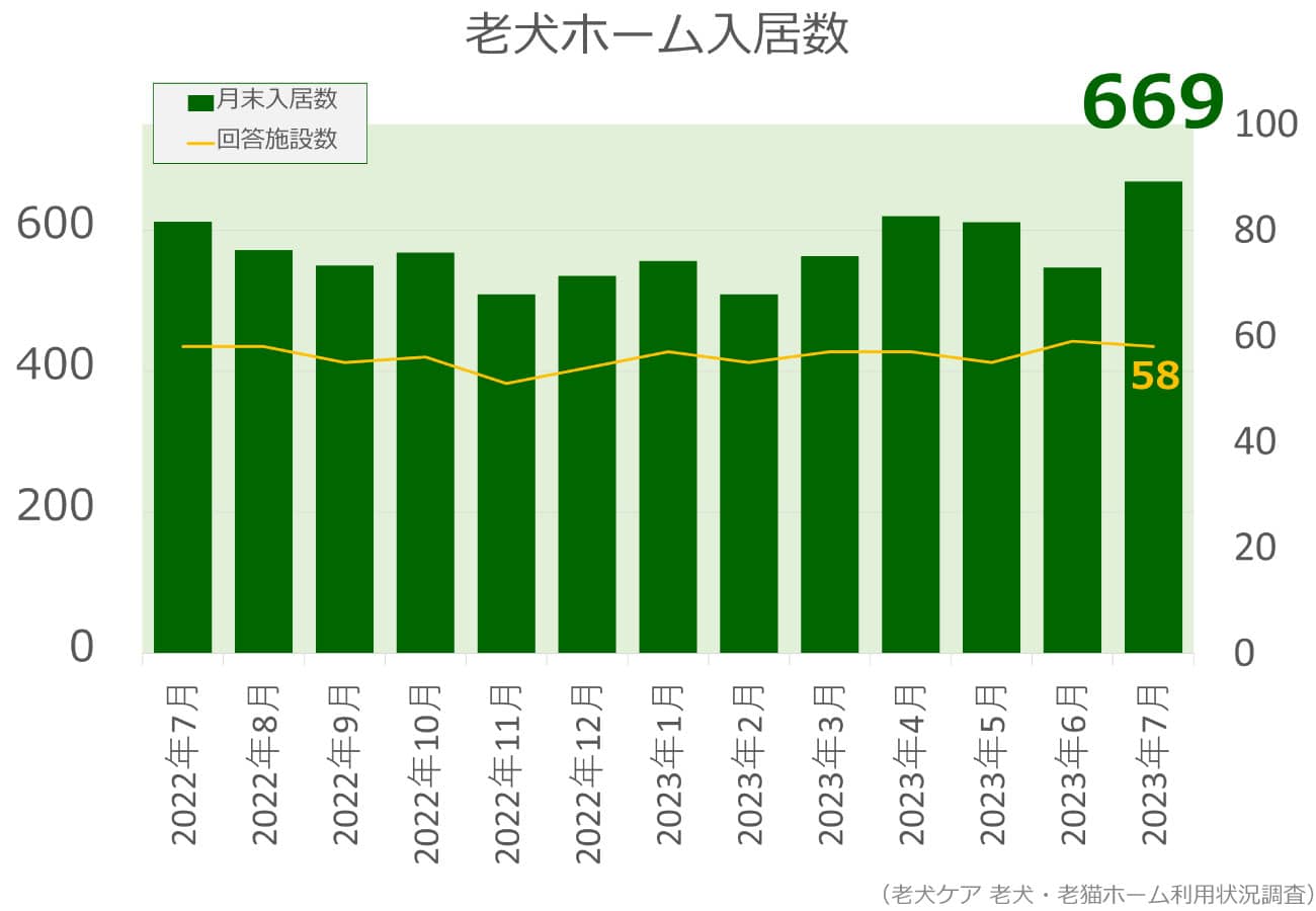 2023年6月分老犬ホーム入居数グラフ