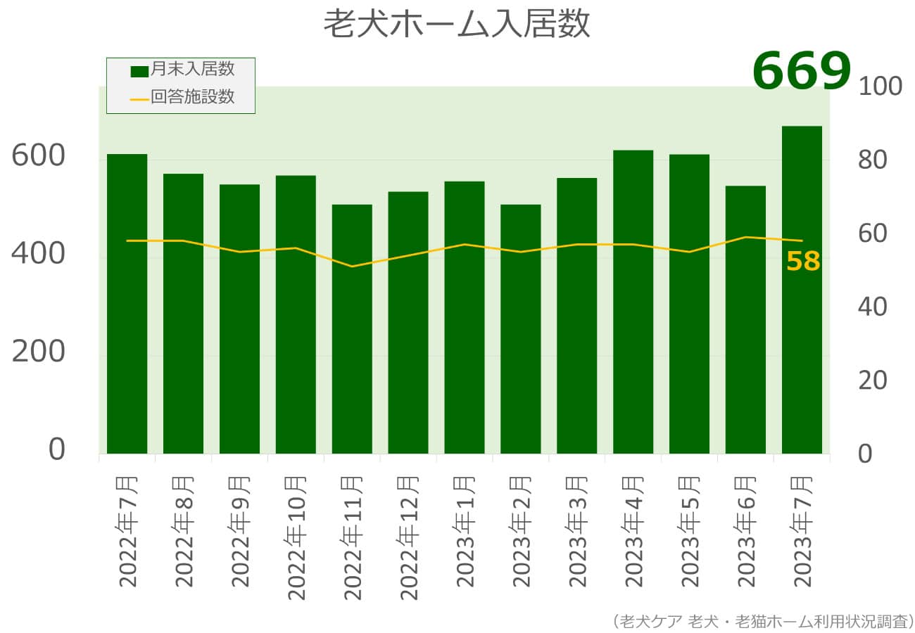 2023年7月分老犬ホーム入居数グラフ