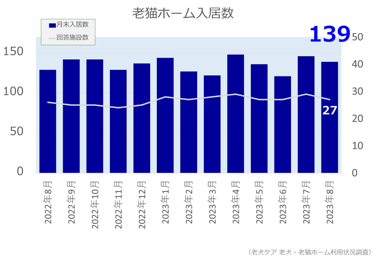 2023年8月分老猫ホーム入居数グラフ