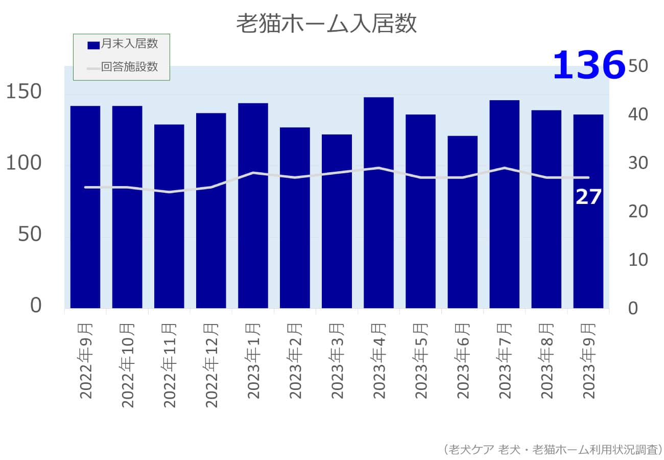 2023年9月分老猫ホーム入居数グラフ