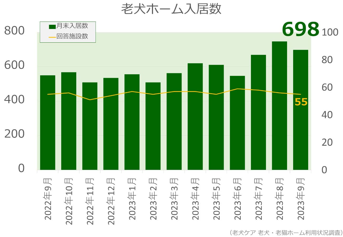 2023年9月分老犬ホーム入居数グラフ