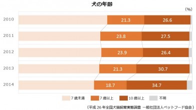 犬の年齢グラフ