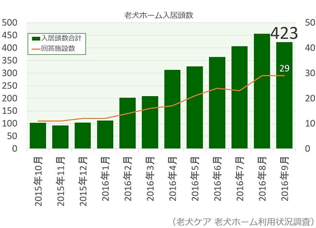 老犬ホーム入居状況調査