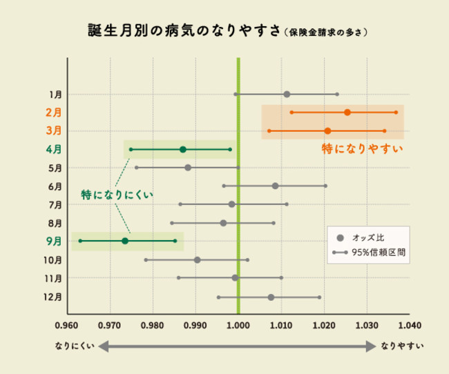 誕生月別の病気のなりやすさ