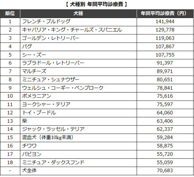 犬種別年間平均診療費