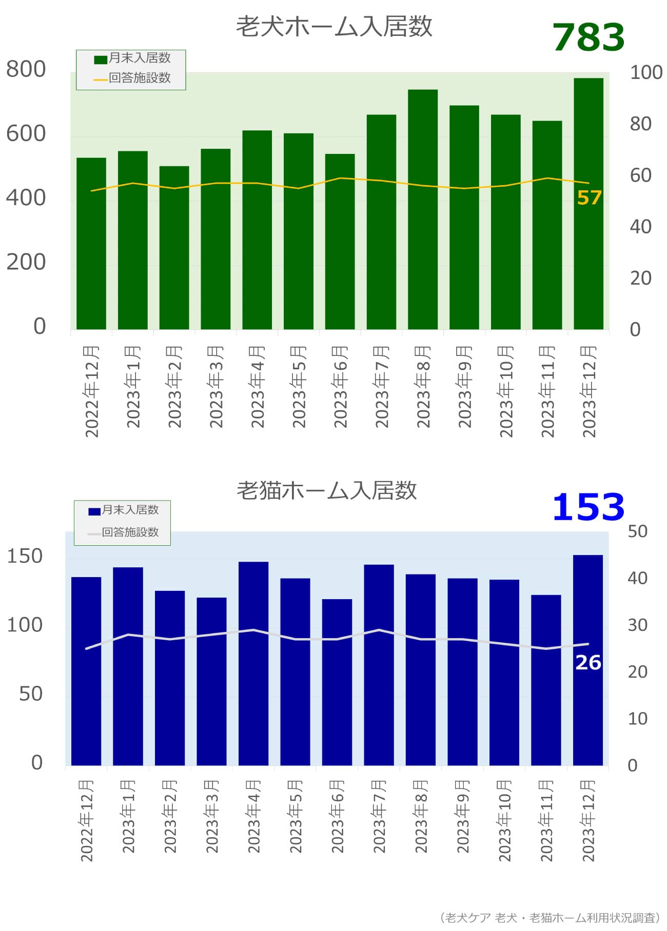 老犬ホーム・老猫ホーム入居頭数調査グラフ_202年12月
