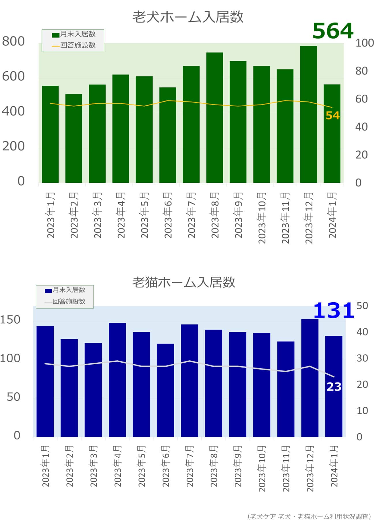 老犬ホーム・老猫ホーム入居頭数調査グラフ_2025年2月