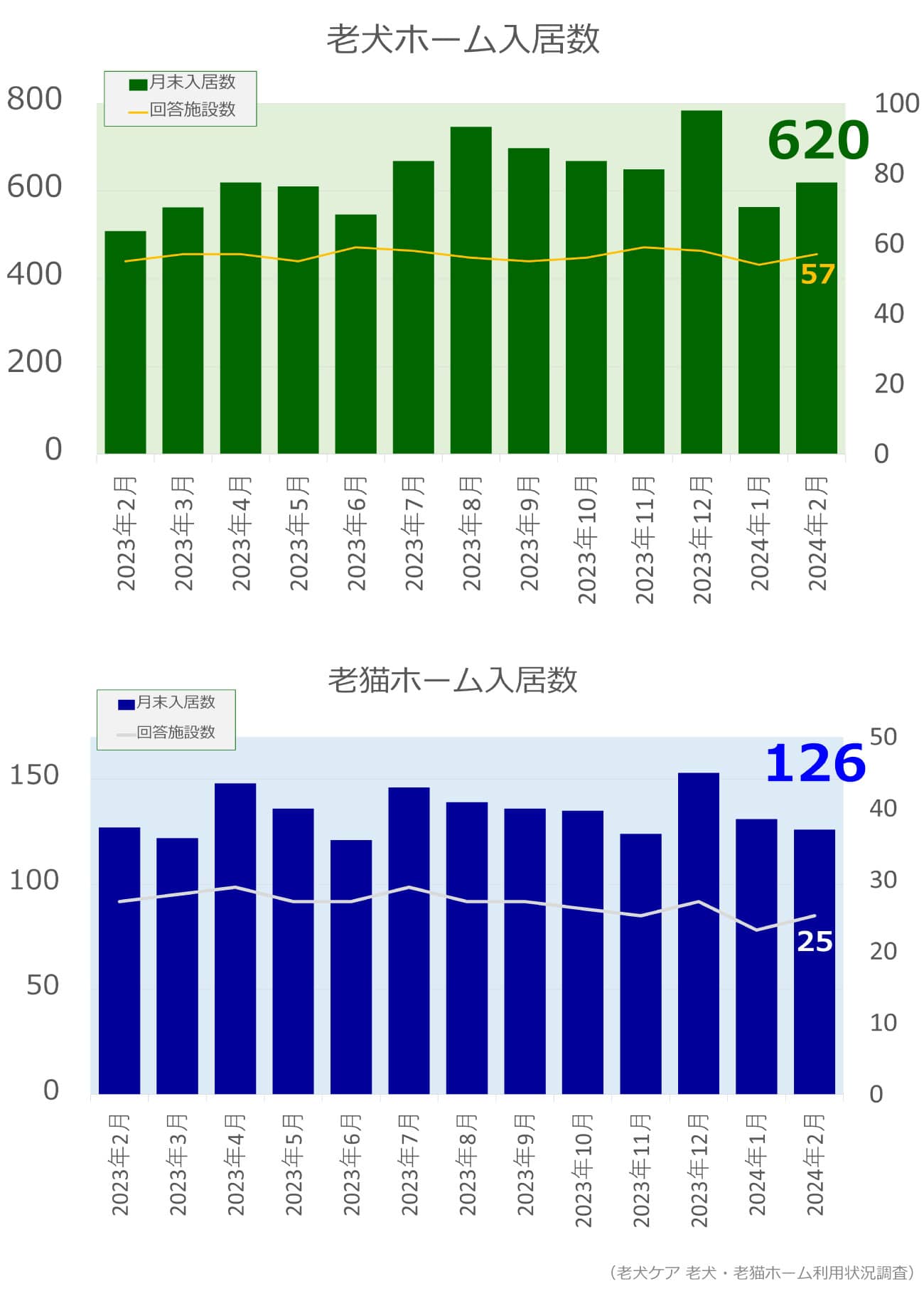 老犬ホーム・老猫ホーム入居頭数調査グラフ_2025年2月