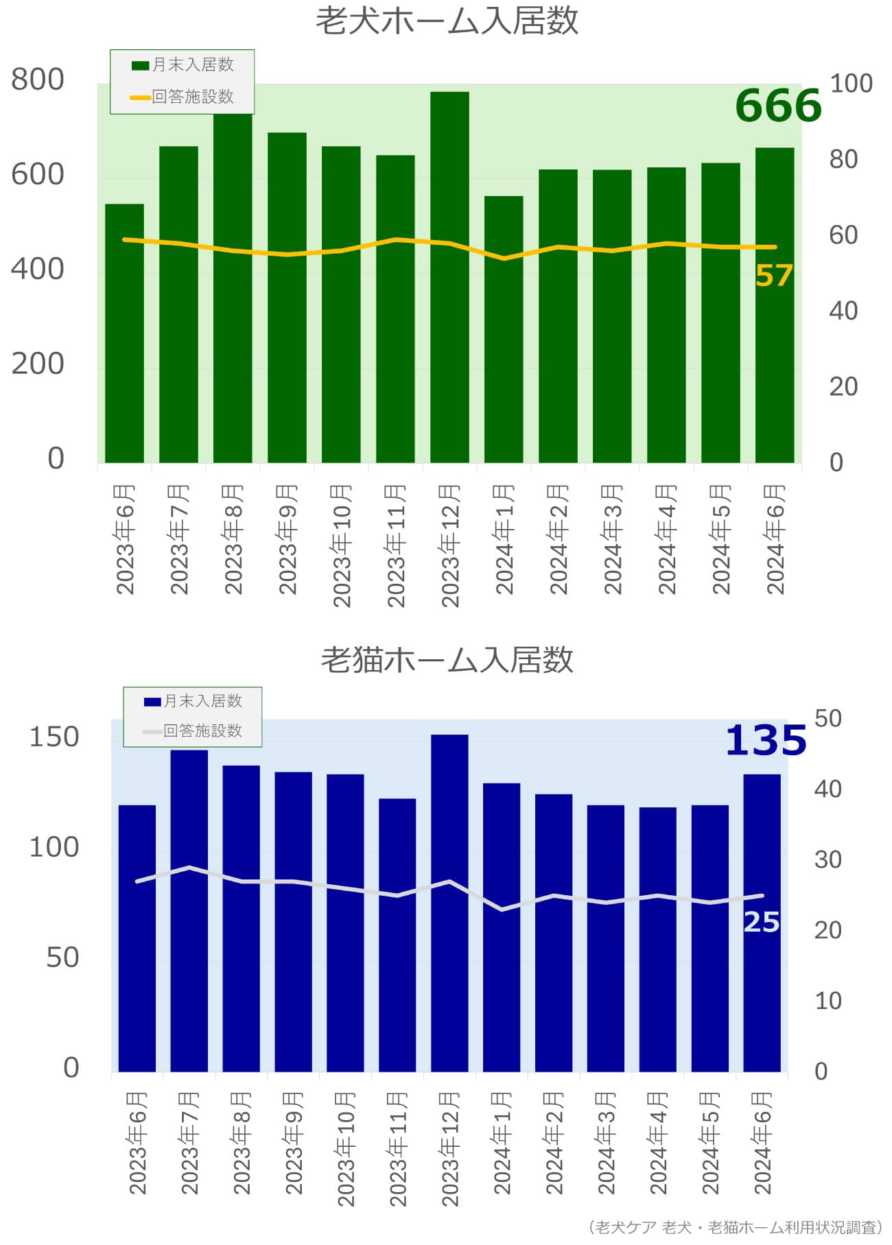 老犬ホーム・老猫ホーム入居頭数調査グラフ_2025年6月