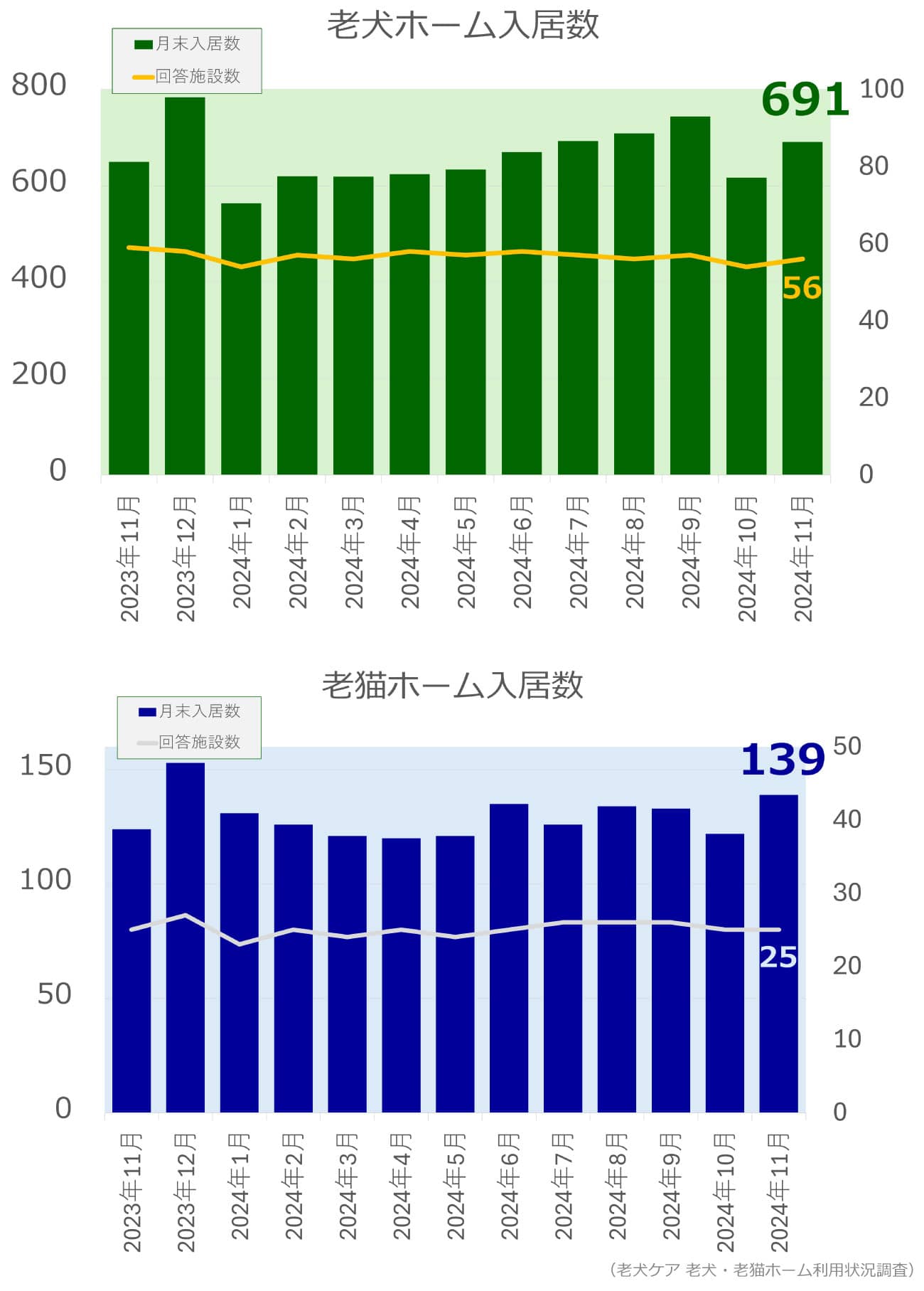 老犬ホーム・老猫ホーム入居頭数調査