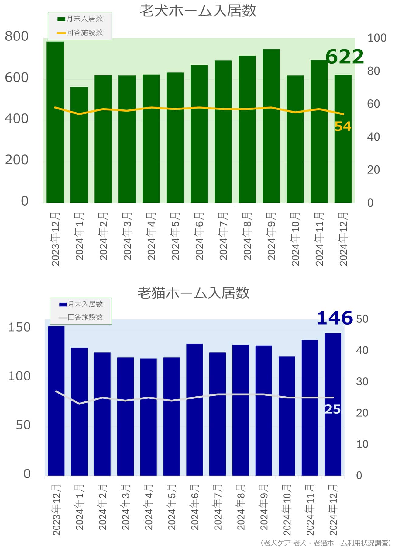 老犬ホーム・老猫ホーム入居頭数調査グラフ_2024年12月