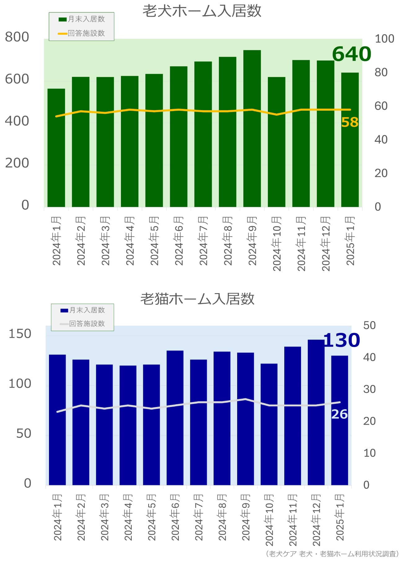 老犬ホーム・老猫ホーム入居頭数調査グラフ_2025年1月