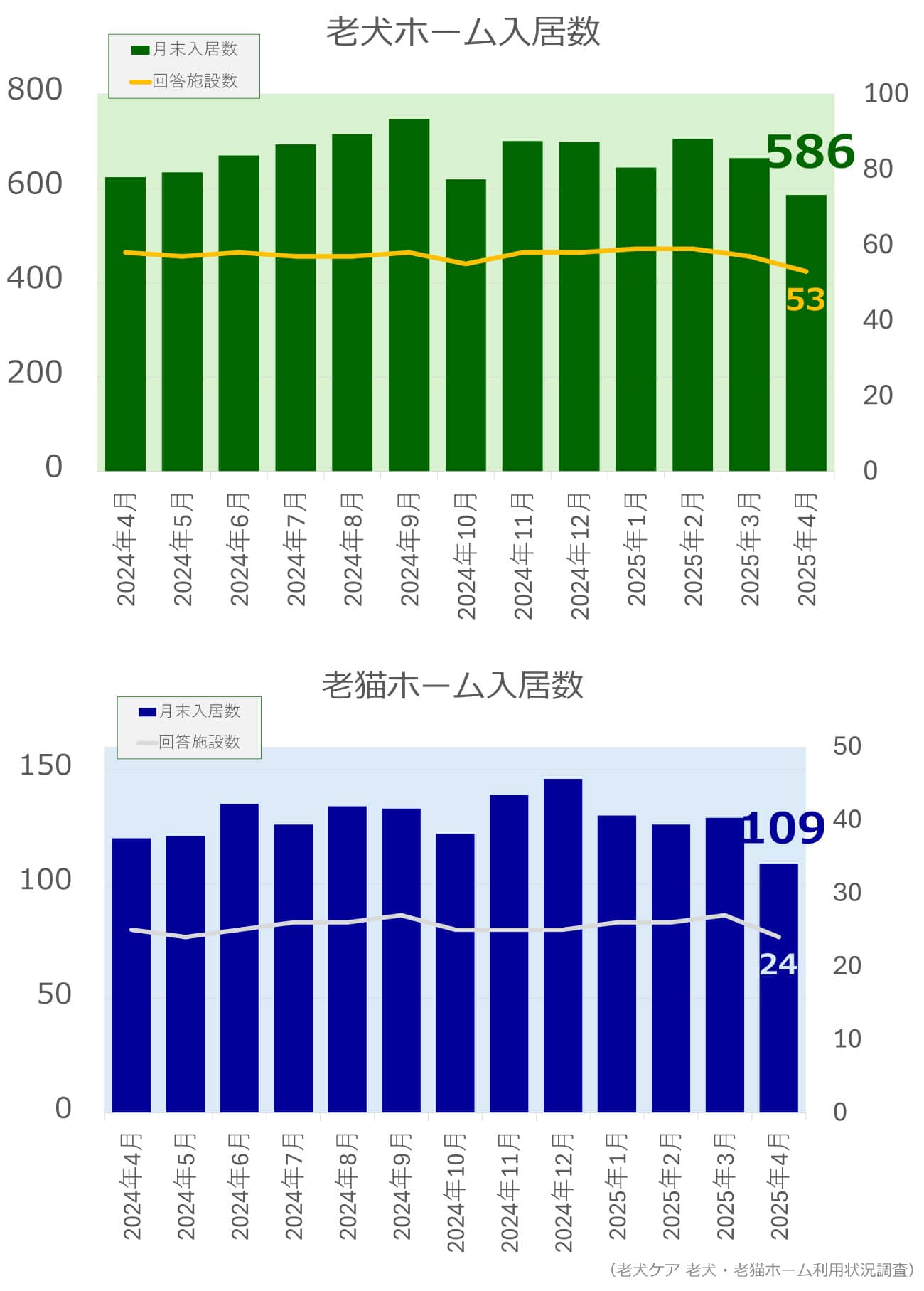 老犬ホーム・老猫ホーム入居頭数調査グラフ_2025年4月
