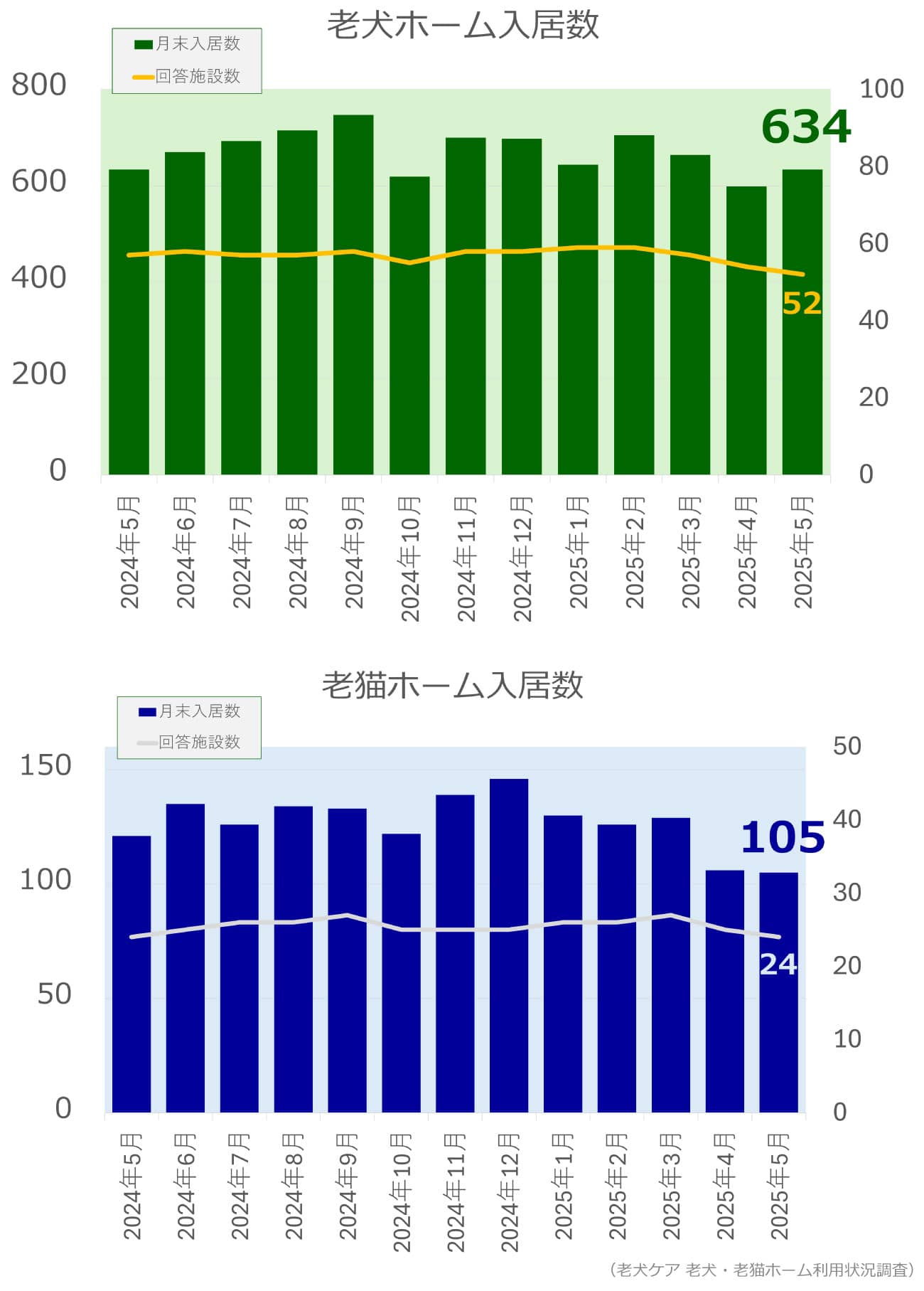 老犬ホーム・老猫ホーム入居頭数調査グラフ_2025年5月