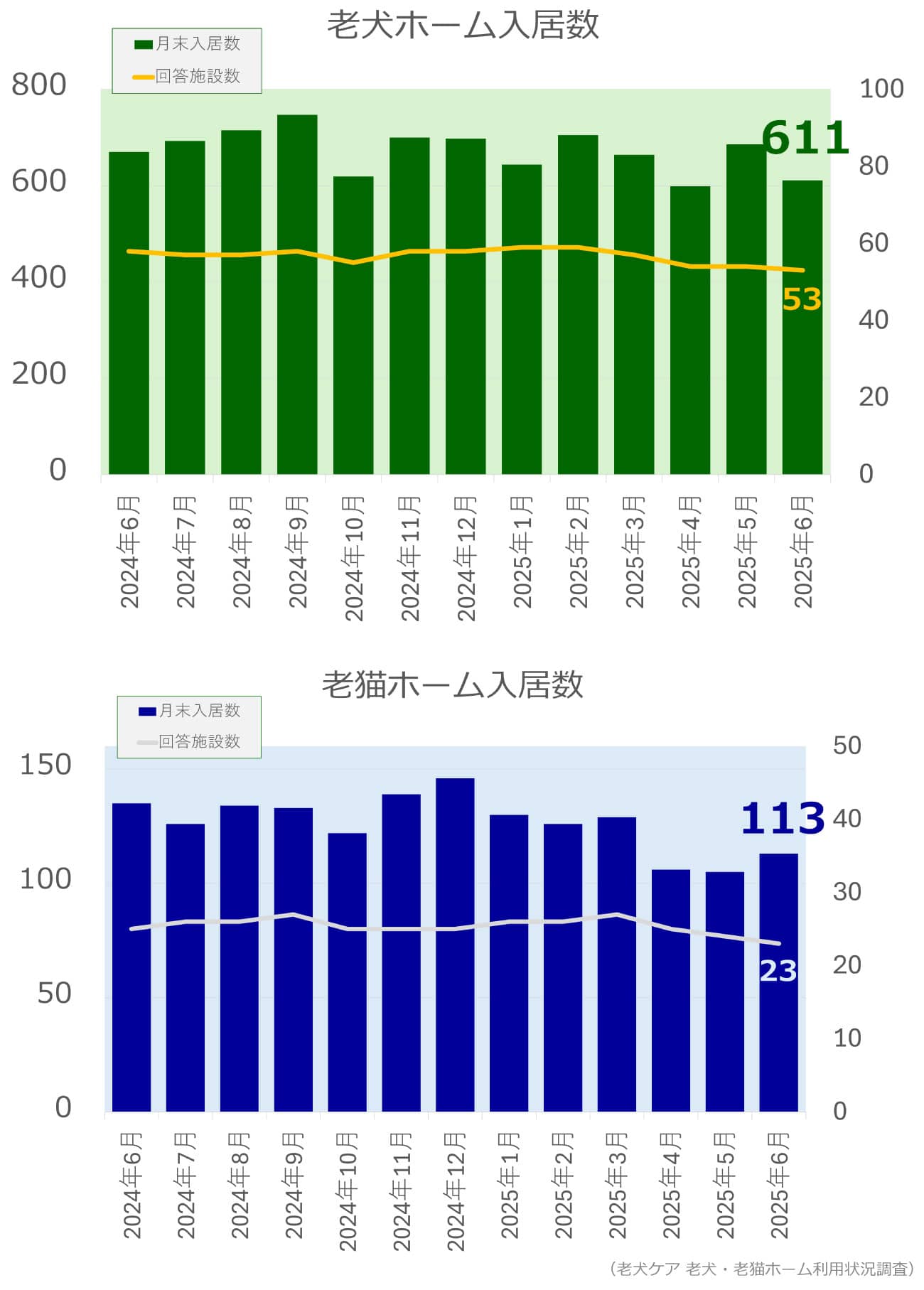 老犬ホーム・老猫ホーム入居頭数調査(2025年6月)
