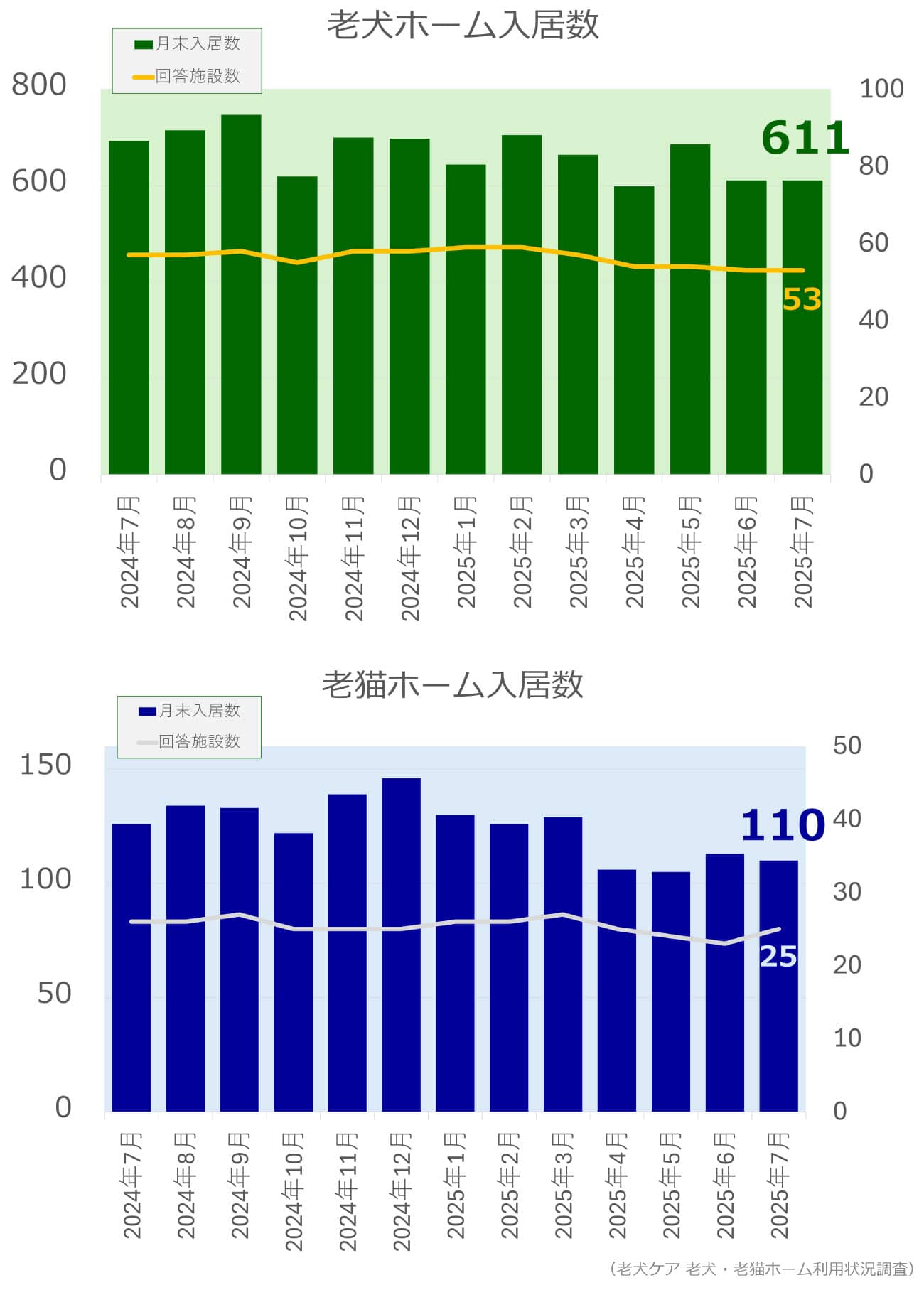 老犬ホーム・老猫ホーム入居頭数調査(2025年7月)