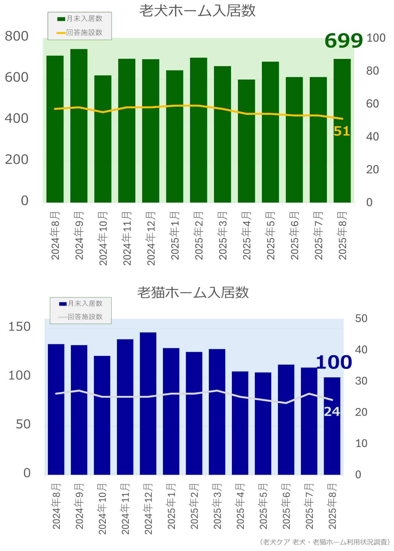 老犬ホーム・老猫ホーム入居頭数調査(2025年8月)