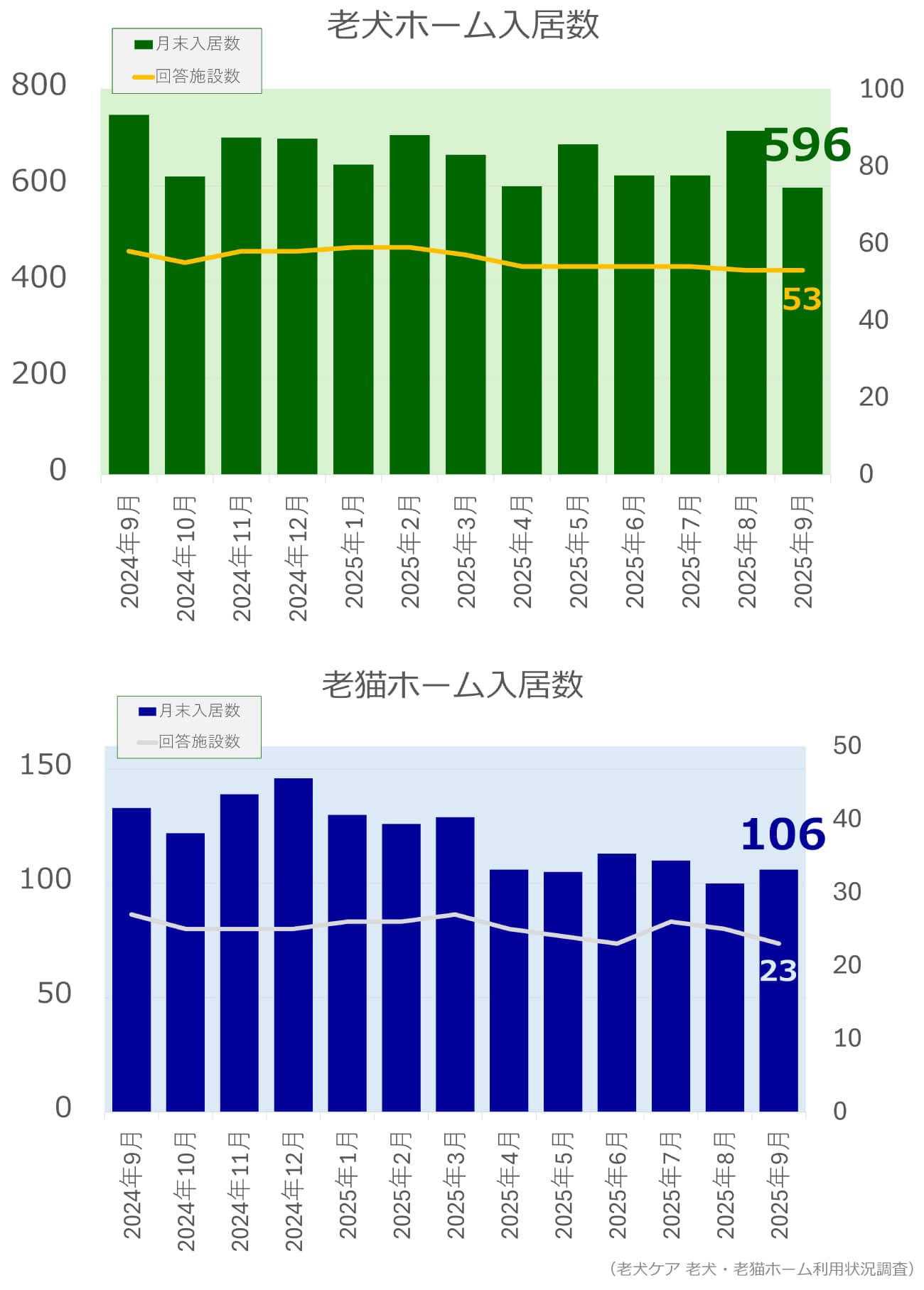 老犬ホーム・老猫ホーム入居頭数調査(2025年8月)