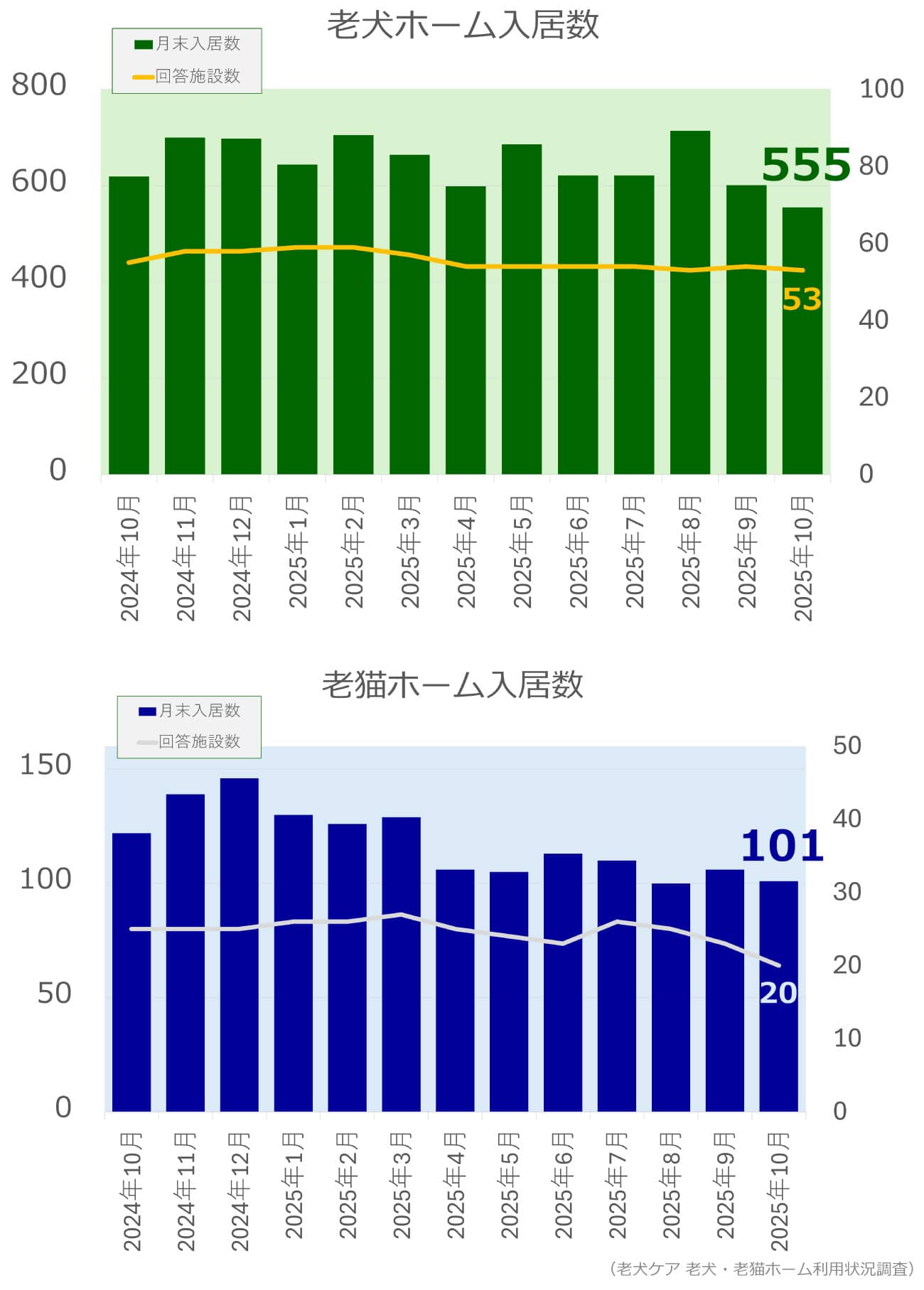 老犬ホーム・老猫ホーム入居頭数調査(2025年10月)