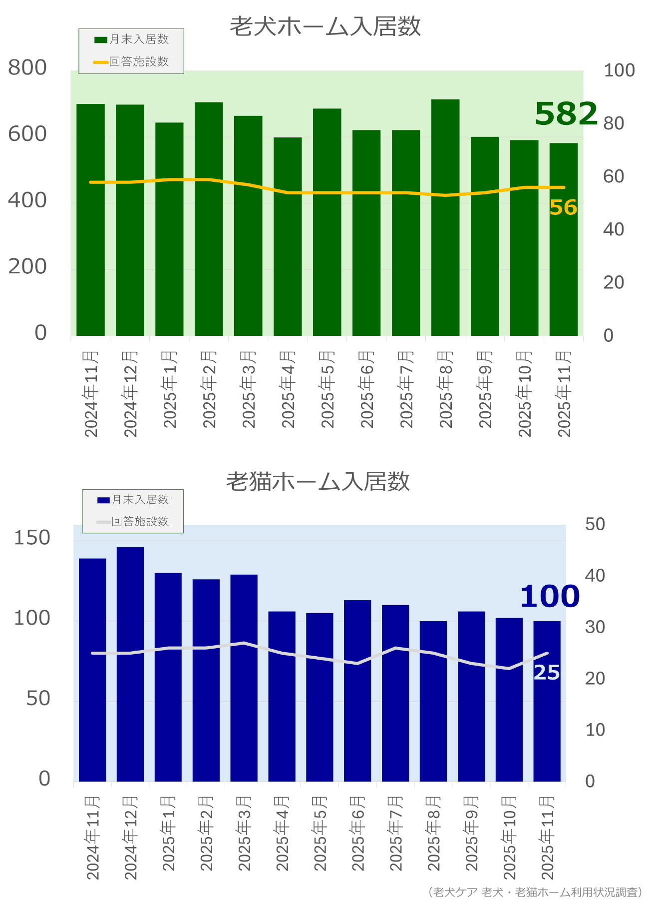 老犬ホーム・老猫ホーム入居頭数調査(2025年11月)