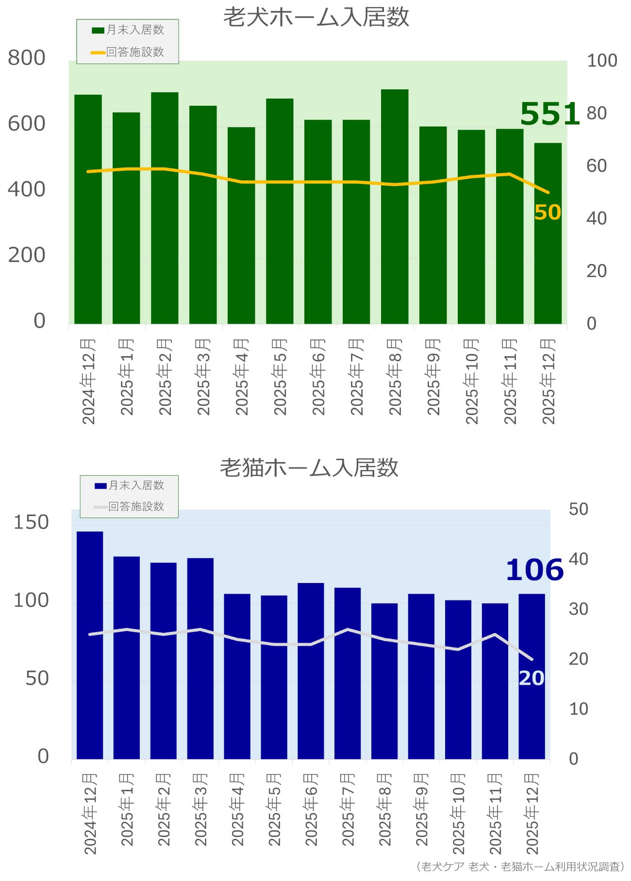 老犬ホーム・老猫ホーム入居頭数調査(2025年12月)