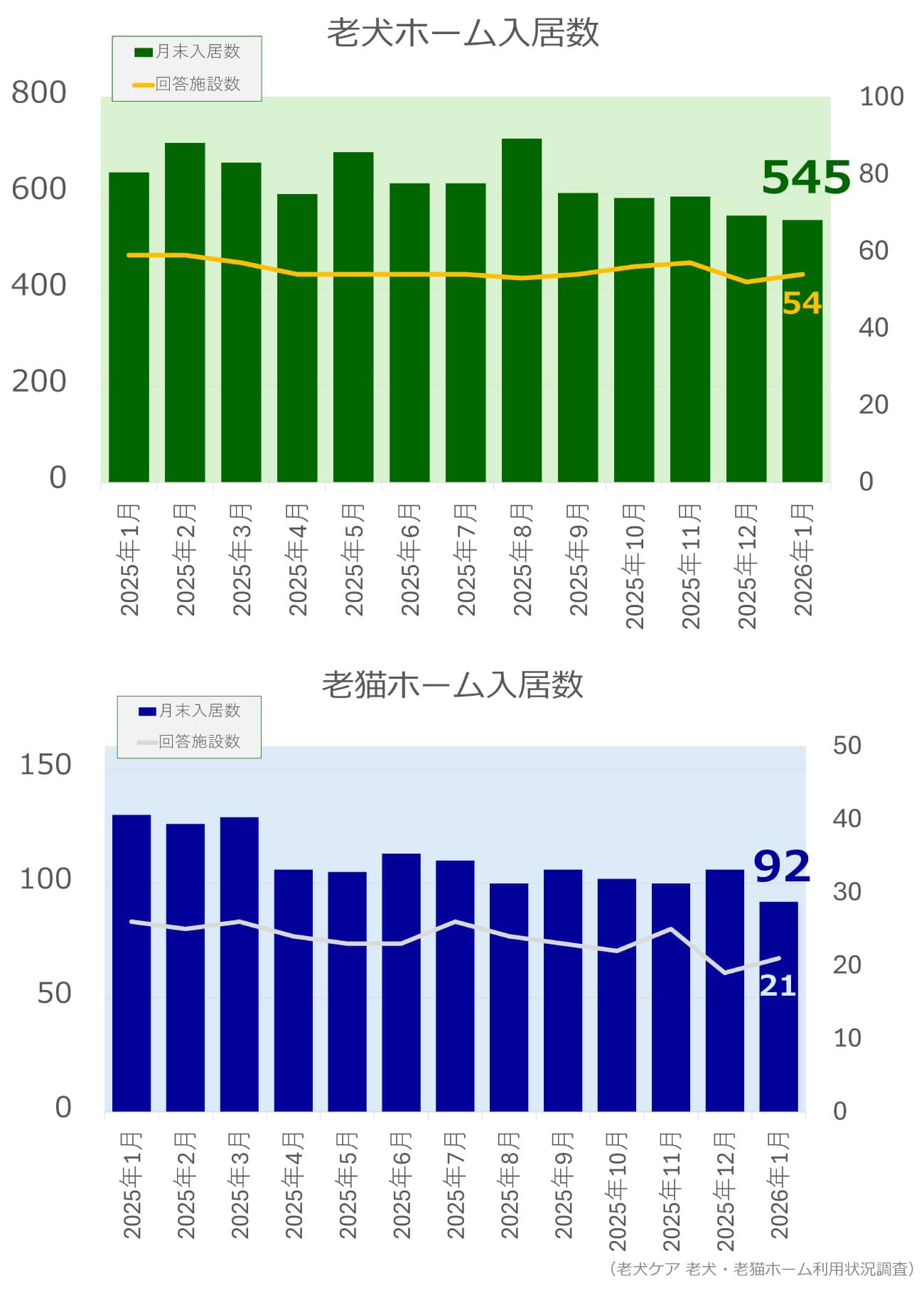 老犬ホーム・老猫ホーム入居頭数調査(2026年1月)