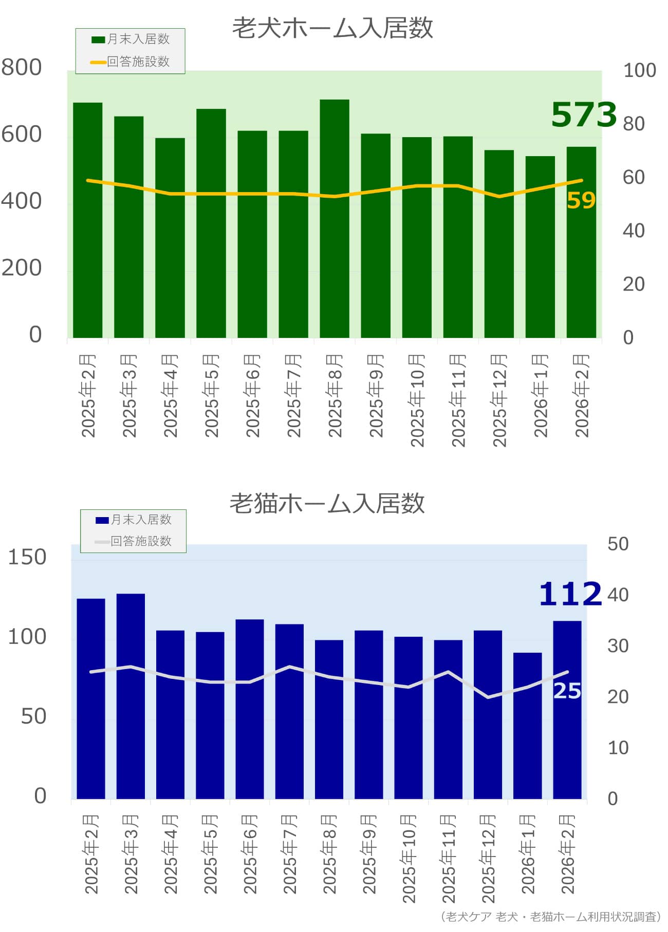 老犬ホーム・老猫ホーム入居頭数調査(2026年2月)