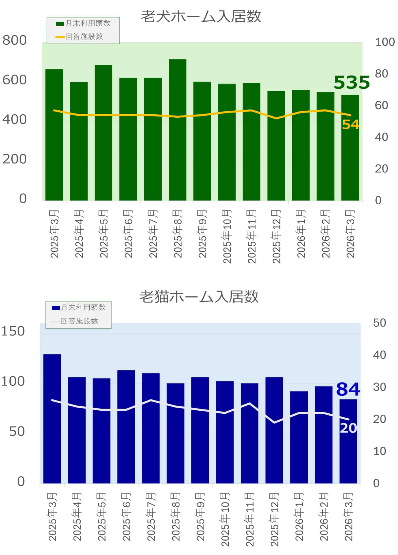 老犬ホーム・老猫ホーム入居頭数調査(2026年3月)