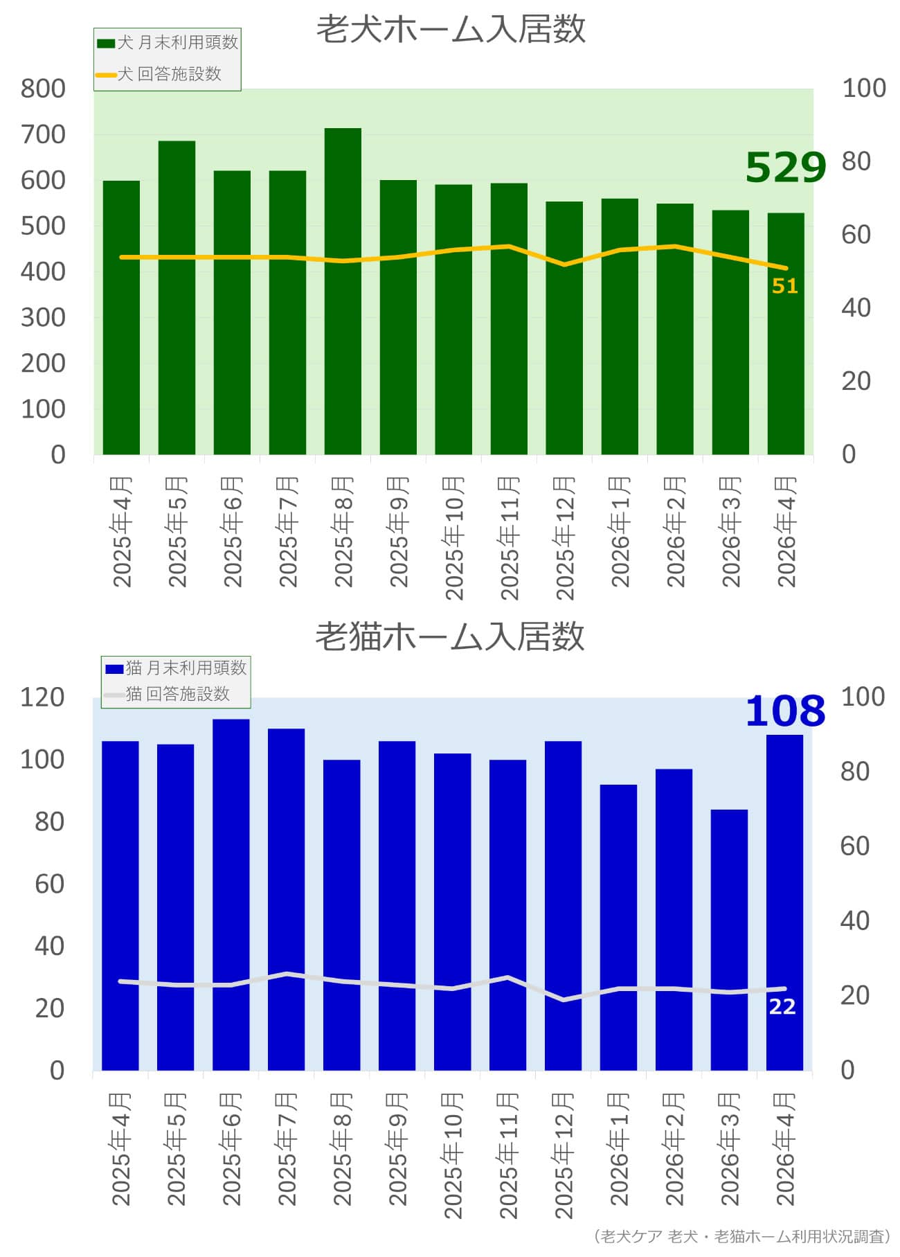 老犬ホーム・老猫ホーム入居頭数調査(2026年4月)