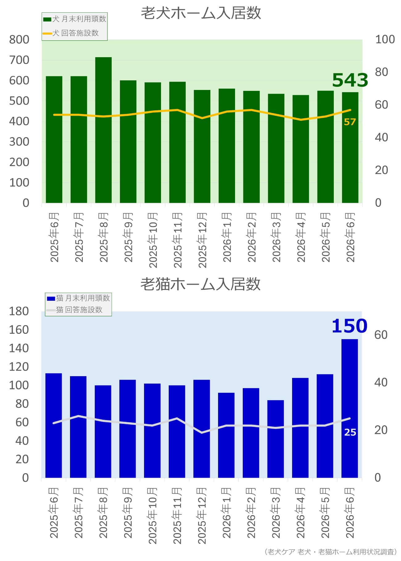 老犬ホーム・老猫ホーム入居頭数調査(2026年6月)