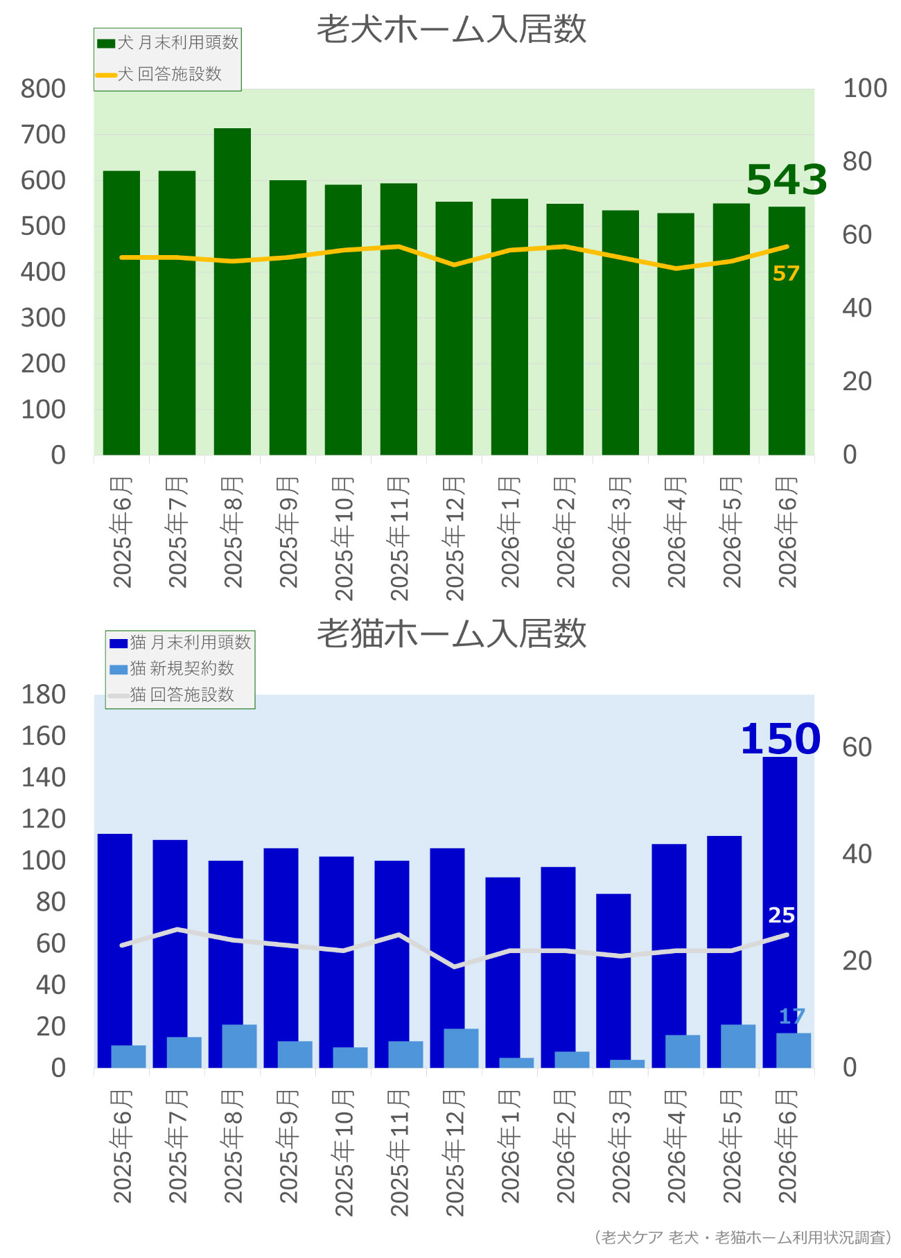 老犬ホーム・老猫ホーム入居頭数調査(2026年6月)