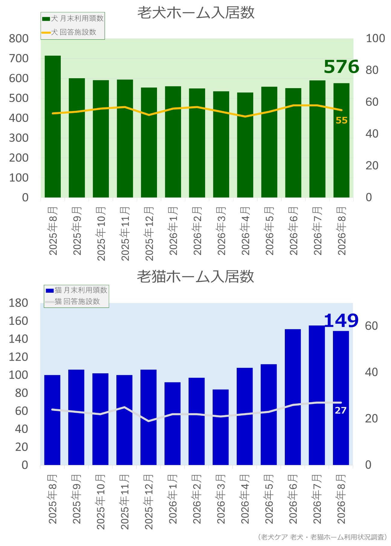 老犬ホーム・老猫ホーム入居頭数調査(2026年8月)